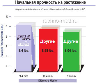 Начальная прочность на растяжение ПГА