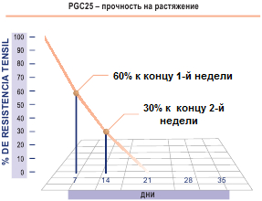 Прочность на разрыв нити Атрамат PGC25