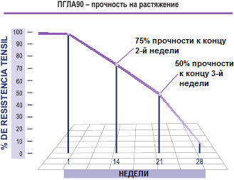 График рассасывания (абсорбции) материала PGLA90 